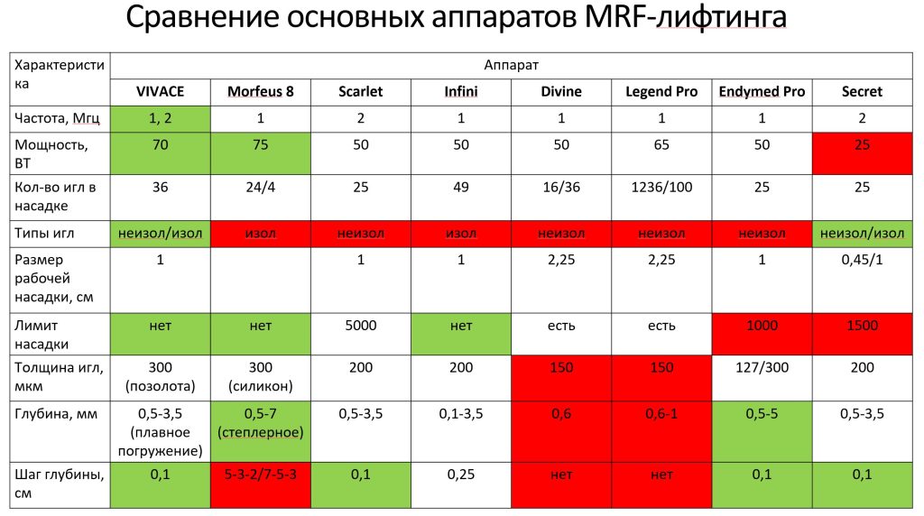 Почему Vivace лучше других аппаратов